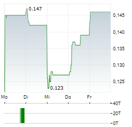 TIMAH Aktie 5-Tage-Chart