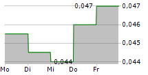 TIMAH TBK 5-Tage-Chart