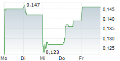 TIMAH TBK 5-Tage-Chart