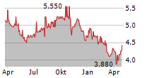 TIMBERCREEK FINANCIAL CORP Chart 1 Jahr