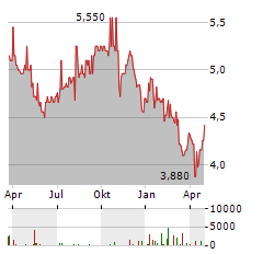 TIMBERCREEK FINANCIAL Aktie Chart 1 Jahr