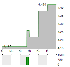 TIMBERCREEK FINANCIAL Aktie 5-Tage-Chart