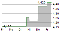 TIMBERCREEK FINANCIAL CORP 5-Tage-Chart