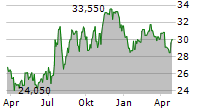 TIMBERLAND BANCORP INC Chart 1 Jahr