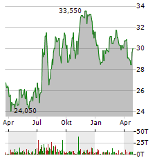 TIMBERLAND BANCORP Aktie Chart 1 Jahr