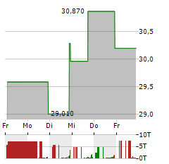 TIMBERLAND BANCORP Aktie 5-Tage-Chart