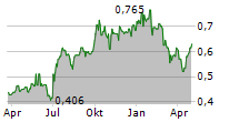 TIME FINANCE PLC Chart 1 Jahr