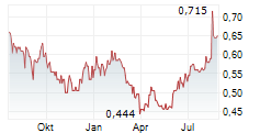 TIME FINANCE PLC Chart 1 Jahr