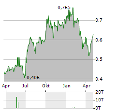 TIME FINANCE Aktie Chart 1 Jahr