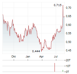 TIME FINANCE Aktie Chart 1 Jahr