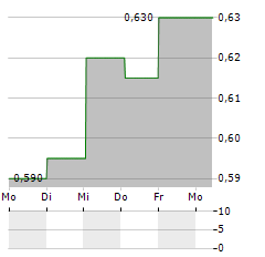 TIME FINANCE Aktie 5-Tage-Chart