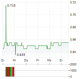 TIME FINANCE Aktie 5-Tage-Chart