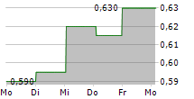 TIME FINANCE PLC 5-Tage-Chart