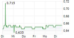 TIME FINANCE PLC 5-Tage-Chart