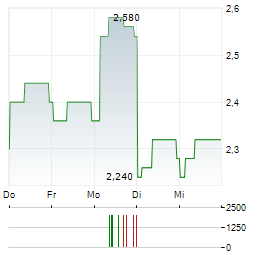 TIME INTERCONNECT TECHNOLOGY Aktie 5-Tage-Chart