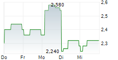 TIME INTERCONNECT TECHNOLOGY LTD 5-Tage-Chart