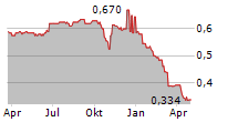 TIME OUT GROUP PLC Chart 1 Jahr