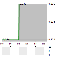 TIME OUT GROUP Aktie 5-Tage-Chart