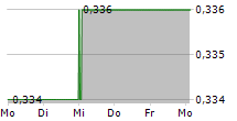 TIME OUT GROUP PLC 5-Tage-Chart