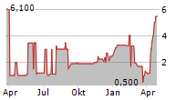 TIMELESS HIDEAWAYS GMBH Chart 1 Jahr