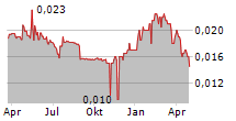 TIMELESS RESOURCES HOLDINGS LTD Chart 1 Jahr