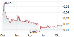 TIMELESS RESOURCES HOLDINGS LTD Chart 1 Jahr