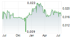 TIMELESS RESOURCES HOLDINGS LTD Chart 1 Jahr