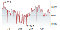 TIMELESS RESOURCES HOLDINGS LTD Chart 1 Jahr