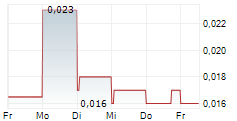 TIMELESS RESOURCES HOLDINGS LTD 5-Tage-Chart
