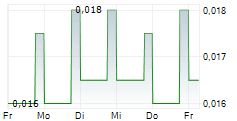 TIMELESS RESOURCES HOLDINGS LTD 5-Tage-Chart