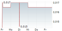 TIMELESS RESOURCES HOLDINGS LTD 5-Tage-Chart