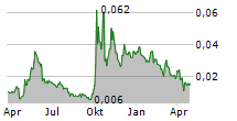 TIMES CHINA HOLDINGS LTD Chart 1 Jahr