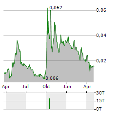 TIMES CHINA Aktie Chart 1 Jahr