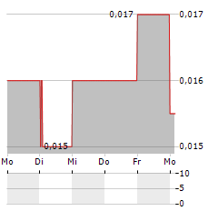 TIMES CHINA Aktie 5-Tage-Chart