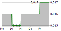 TIMES CHINA HOLDINGS LTD 5-Tage-Chart