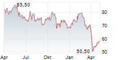 TIMKEN COMPANY Chart 1 Jahr