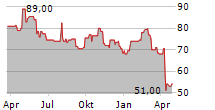 TIMKEN COMPANY Chart 1 Jahr