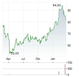 TIMKEN Aktie Chart 1 Jahr