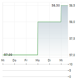 TIMKEN Aktie 5-Tage-Chart