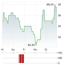 TIMKEN Aktie 5-Tage-Chart