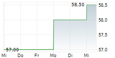 TIMKEN COMPANY 5-Tage-Chart