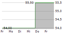 TIMKEN COMPANY 5-Tage-Chart