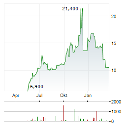 TIN INN Aktie Chart 1 Jahr
