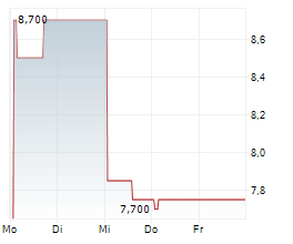 TIN INN HOLDING AG Chart 1 Jahr TIN INN HOLDING AG Chart 1 Jahr