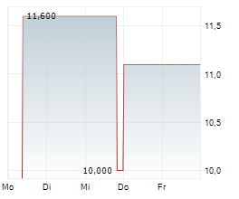 TIN INN HOLDING AG Chart 1 Jahr