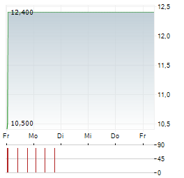 TIN INN Aktie 5-Tage-Chart