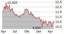 TINC COMM VA Chart 1 Jahr