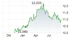TINC COMM VA Chart 1 Jahr