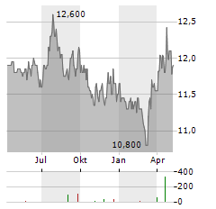 TINC Aktie Chart 1 Jahr