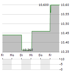 TINC Aktie 5-Tage-Chart